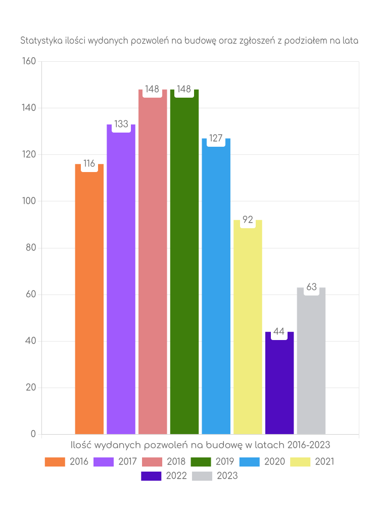 Zestawienie statystyk pozwoleń na budowę w gminie Widawa